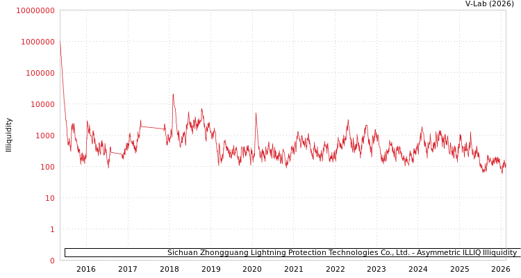 graph of Sichuan Zhongguang Lightning Protection Technologies Co., Ltd. ILLIQ-AMEM