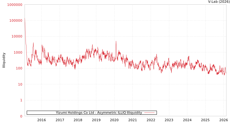 graph of Yizumi Holdings Co Ltd ILLIQ-AMEM