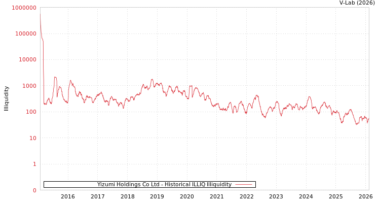 graph of Yizumi Holdings Co Ltd ILLIQ-HIST