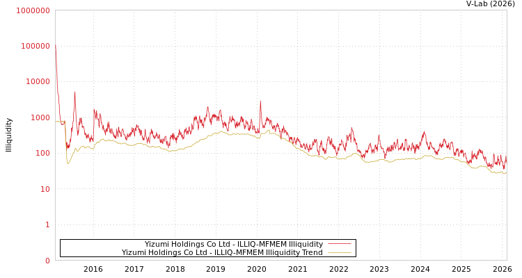graph of Yizumi Holdings Co Ltd ILLIQ-MFMEM
