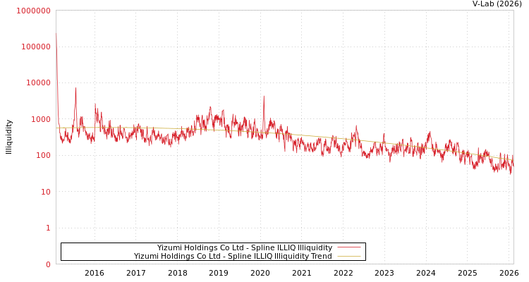 graph of Yizumi Holdings Co Ltd ILLIQ-SMEM