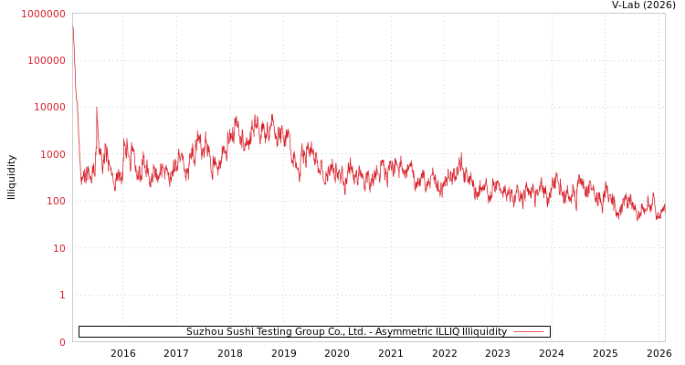 graph of Suzhou Sushi Testing Group Co., Ltd. ILLIQ-AMEM