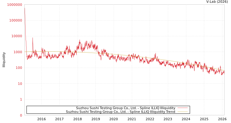graph of Suzhou Sushi Testing Group Co., Ltd. ILLIQ-SMEM