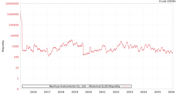 graph of Nanhua Instruments Co., Ltd. ILLIQ-HIST