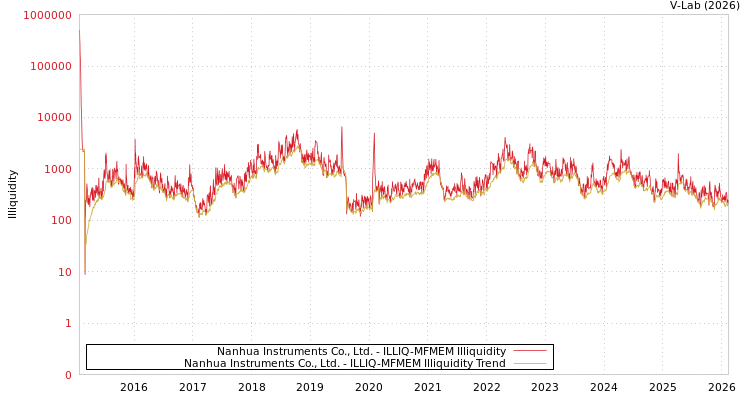 graph of Nanhua Instruments Co., Ltd. ILLIQ-MFMEM