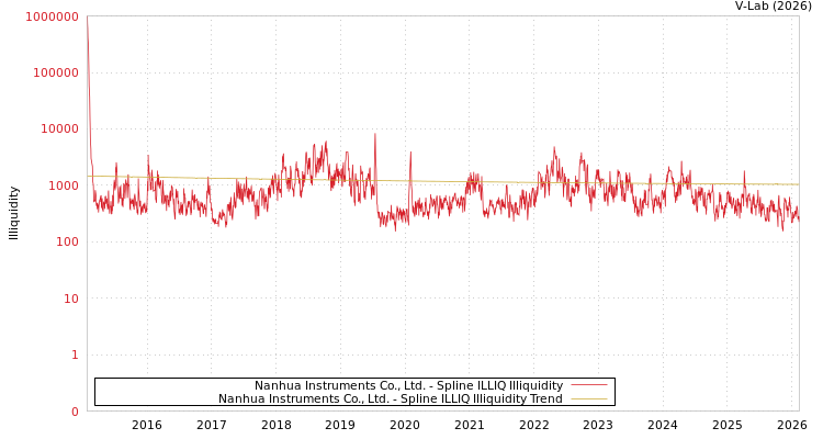 graph of Nanhua Instruments Co., Ltd. ILLIQ-SMEM