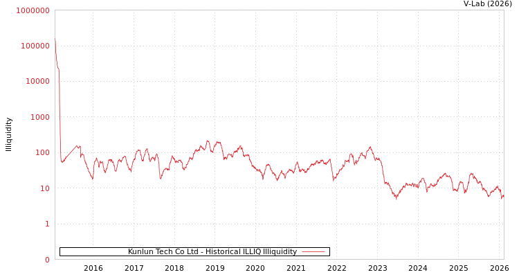 graph of Kunlun Tech Co Ltd ILLIQ-HIST