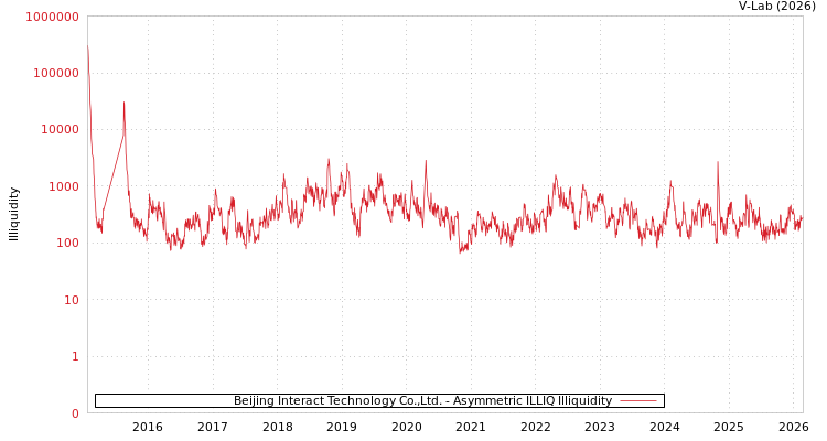 graph of Beijing Interact Technology Co.,Ltd. ILLIQ-AMEM