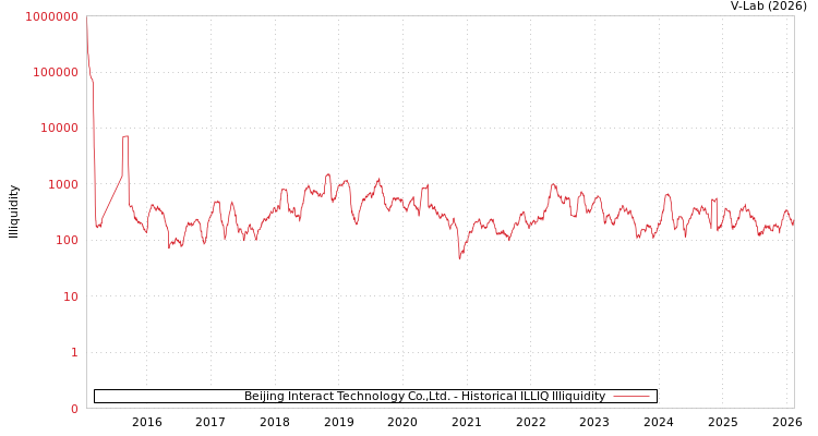 graph of Beijing Interact Technology Co.,Ltd. ILLIQ-HIST