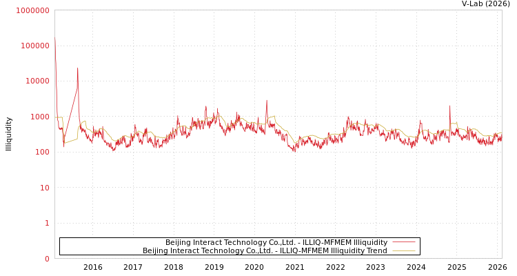 graph of Beijing Interact Technology Co.,Ltd. ILLIQ-MFMEM