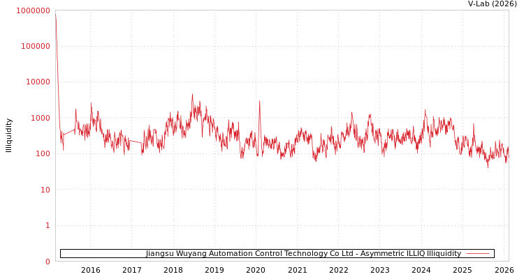 graph of Jiangsu Wuyang Automation Control Technology Co Ltd ILLIQ-AMEM