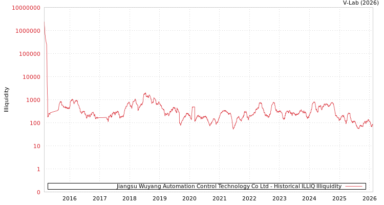 graph of Jiangsu Wuyang Automation Control Technology Co Ltd ILLIQ-HIST