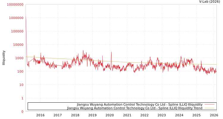 graph of Jiangsu Wuyang Automation Control Technology Co Ltd ILLIQ-SMEM
