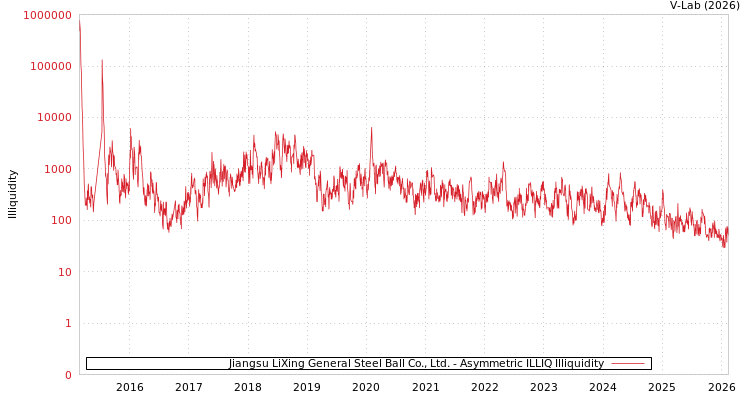 graph of Jiangsu LiXing General Steel Ball Co., Ltd. ILLIQ-AMEM