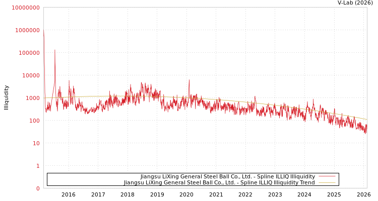 graph of Jiangsu LiXing General Steel Ball Co., Ltd. ILLIQ-SMEM