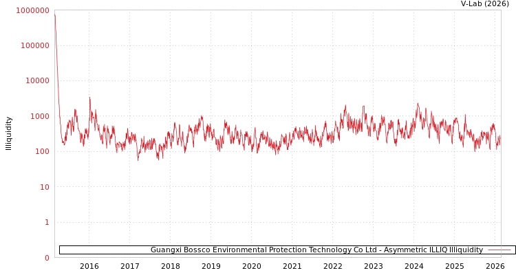 graph of Guangxi Bossco Environmental Protection Technology Co Ltd ILLIQ-AMEM