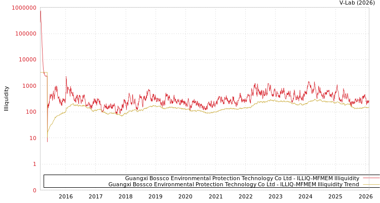 graph of Guangxi Bossco Environmental Protection Technology Co Ltd ILLIQ-MFMEM