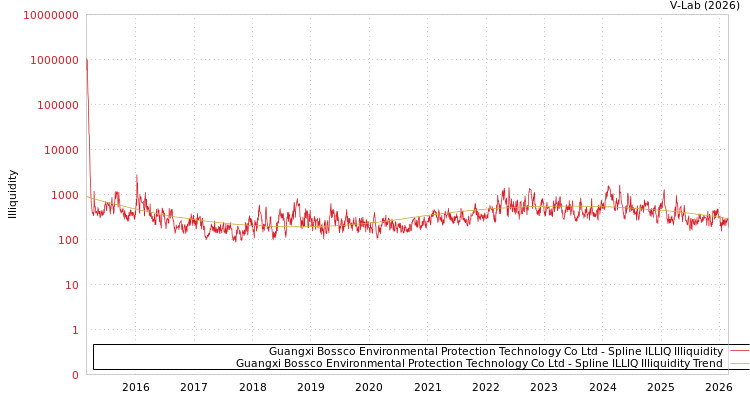 graph of Guangxi Bossco Environmental Protection Technology Co Ltd ILLIQ-SMEM