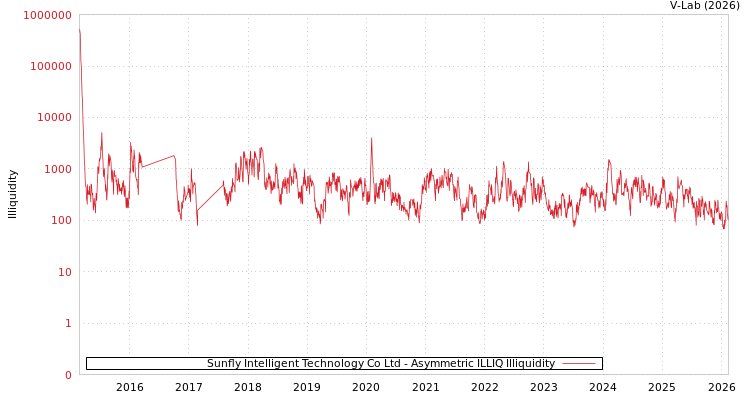 graph of Sunfly Intelligent Technology Co Ltd ILLIQ-AMEM