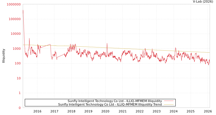 graph of Sunfly Intelligent Technology Co Ltd ILLIQ-MFMEM