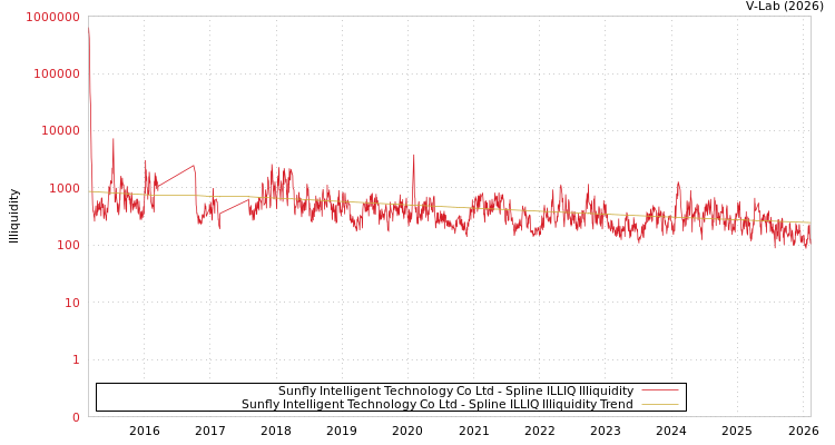graph of Sunfly Intelligent Technology Co Ltd ILLIQ-SMEM
