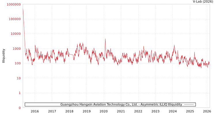 graph of Guangzhou Hangxin Aviation Technology Co., Ltd. ILLIQ-AMEM