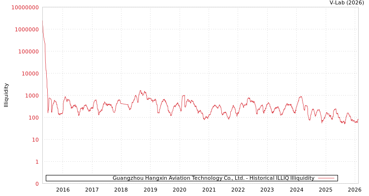 graph of Guangzhou Hangxin Aviation Technology Co., Ltd. ILLIQ-HIST