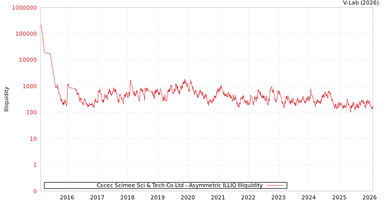graph of Cscec Scimee Sci & Tech Co Ltd ILLIQ-AMEM