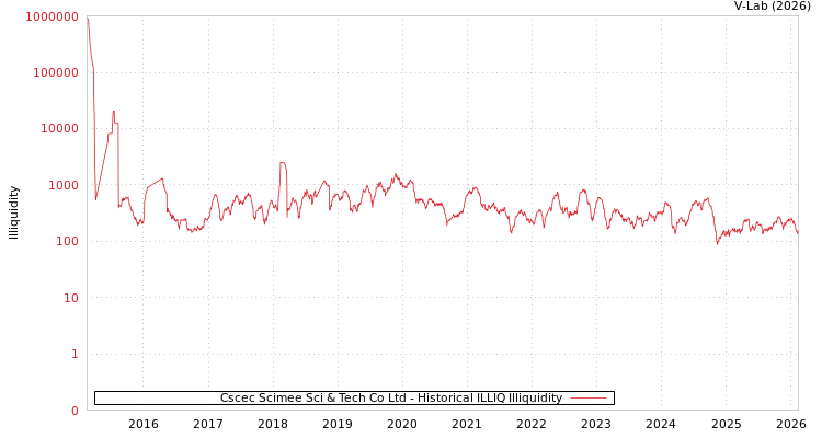 graph of Cscec Scimee Sci & Tech Co Ltd ILLIQ-HIST
