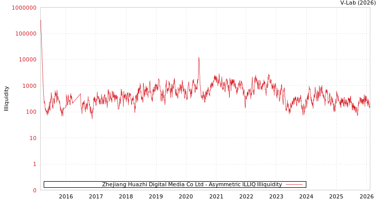 graph of Zhejiang Huazhi Digital Media Co Ltd ILLIQ-AMEM