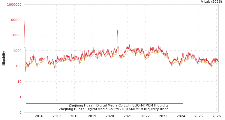 graph of Zhejiang Huazhi Digital Media Co Ltd ILLIQ-MFMEM