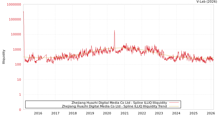 graph of Zhejiang Huazhi Digital Media Co Ltd ILLIQ-SMEM