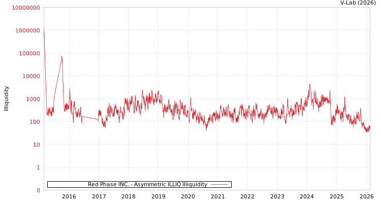 graph of Red Phase INC. ILLIQ-AMEM
