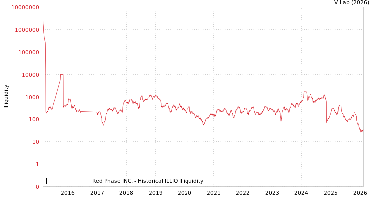 graph of Red Phase INC. ILLIQ-HIST