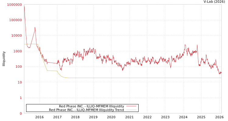 graph of Red Phase INC. ILLIQ-MFMEM