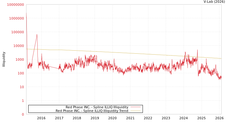 graph of Red Phase INC. ILLIQ-SMEM