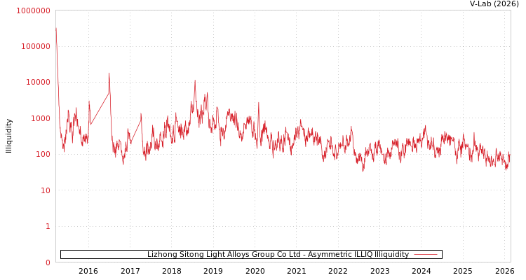 graph of Lizhong Sitong Light Alloys Group Co Ltd ILLIQ-AMEM