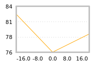 Impact of return on liquidity tomorrow