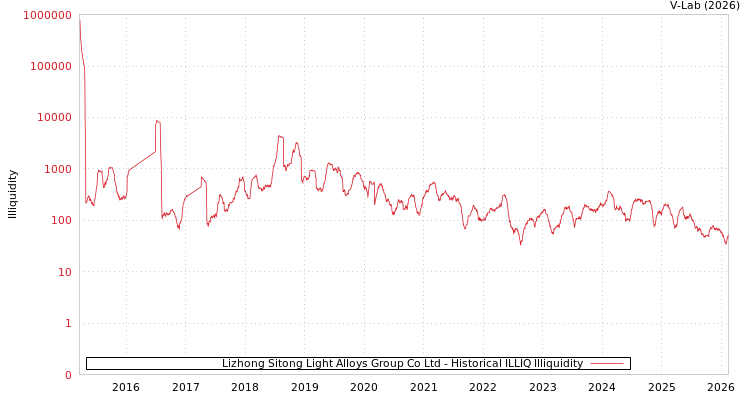 graph of Lizhong Sitong Light Alloys Group Co Ltd ILLIQ-HIST