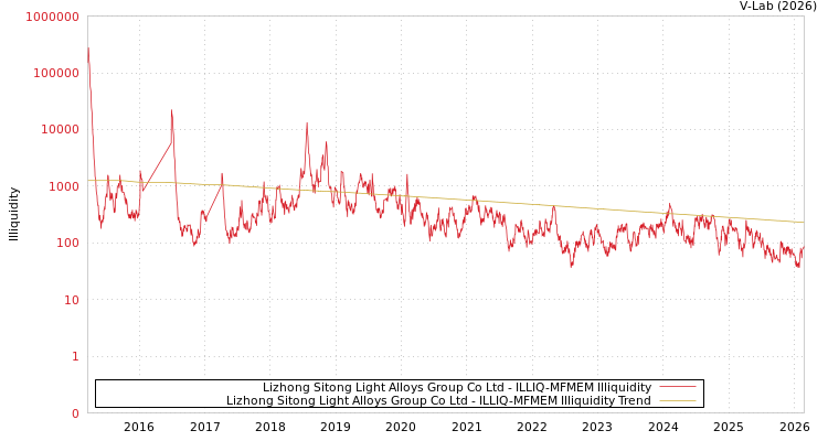 graph of Lizhong Sitong Light Alloys Group Co Ltd ILLIQ-MFMEM