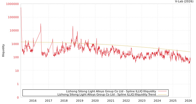 graph of Lizhong Sitong Light Alloys Group Co Ltd ILLIQ-SMEM
