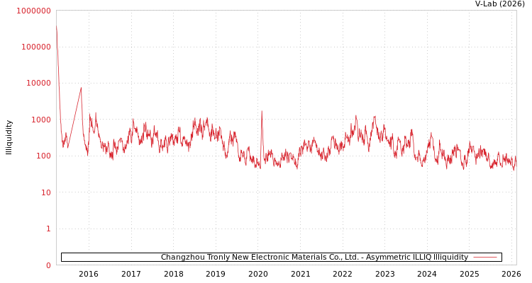 graph of Changzhou Tronly New Electronic Materials Co., Ltd. ILLIQ-AMEM