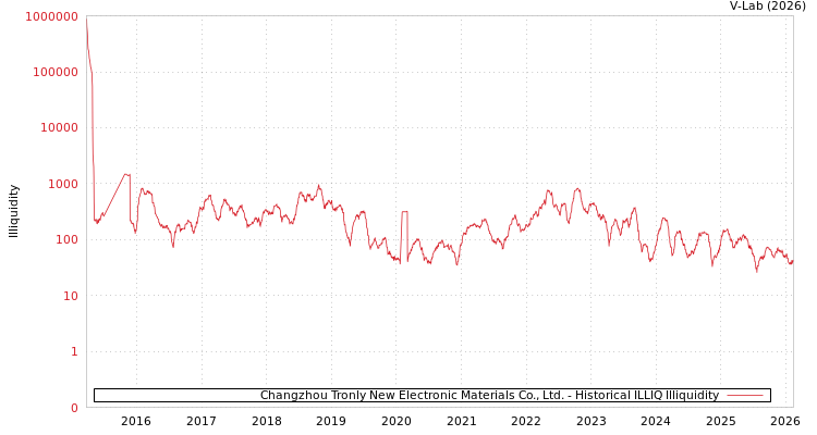 graph of Changzhou Tronly New Electronic Materials Co., Ltd. ILLIQ-HIST