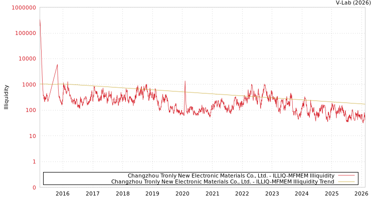 graph of Changzhou Tronly New Electronic Materials Co., Ltd. ILLIQ-MFMEM