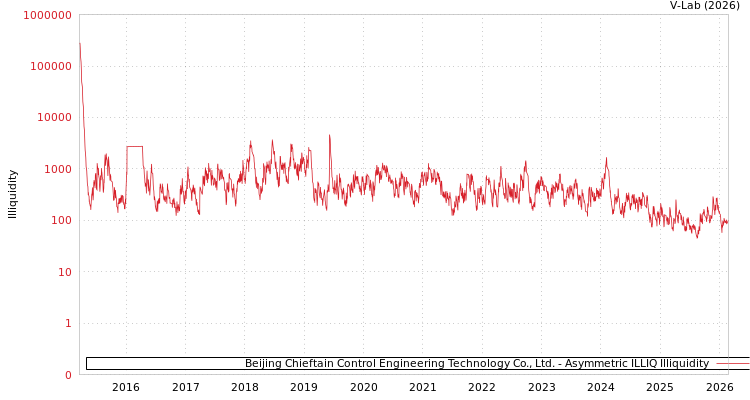 graph of Beijing Chieftain Control Engineering Technology Co., Ltd. ILLIQ-AMEM