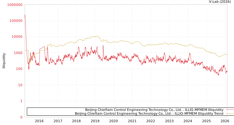 graph of Beijing Chieftain Control Engineering Technology Co., Ltd. ILLIQ-MFMEM