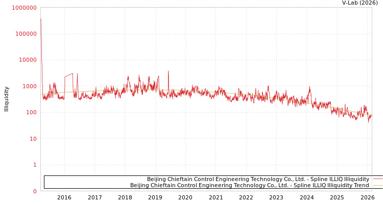 graph of Beijing Chieftain Control Engineering Technology Co., Ltd. ILLIQ-SMEM