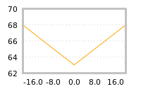 Impact of return on liquidity tomorrow