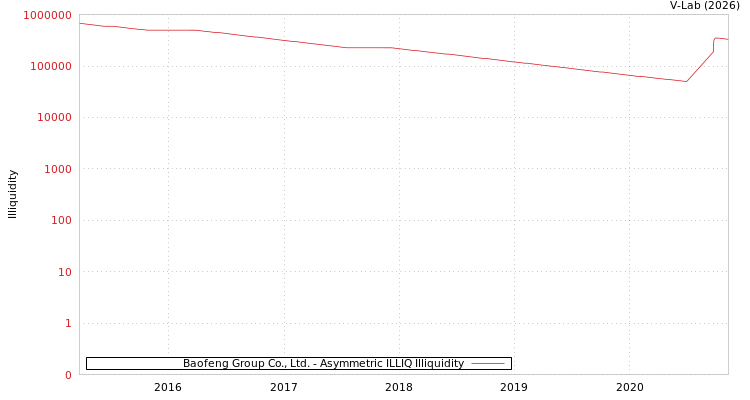 graph of Baofeng Group Co., Ltd. ILLIQ-AMEM