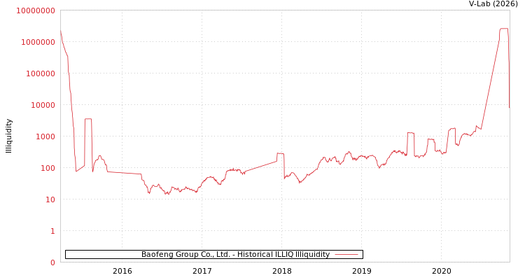 graph of Baofeng Group Co., Ltd. ILLIQ-HIST